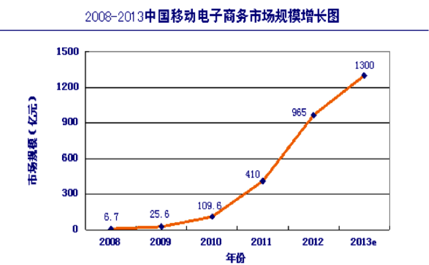 2013中国移动电子商务市场规模