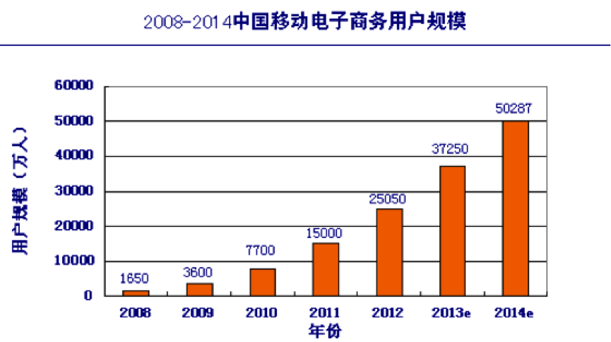 2014中国移动电子商务用户规模