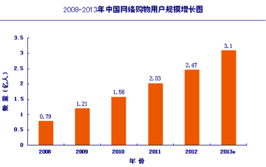 2013中国网络购物用户规模增长图