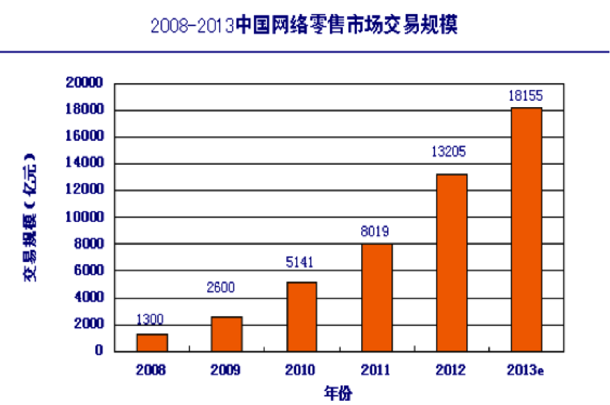 2013中国网络零售市场交易规模