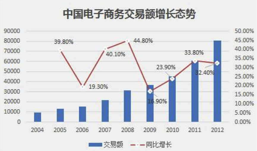 中国电子商务交易额增长态势