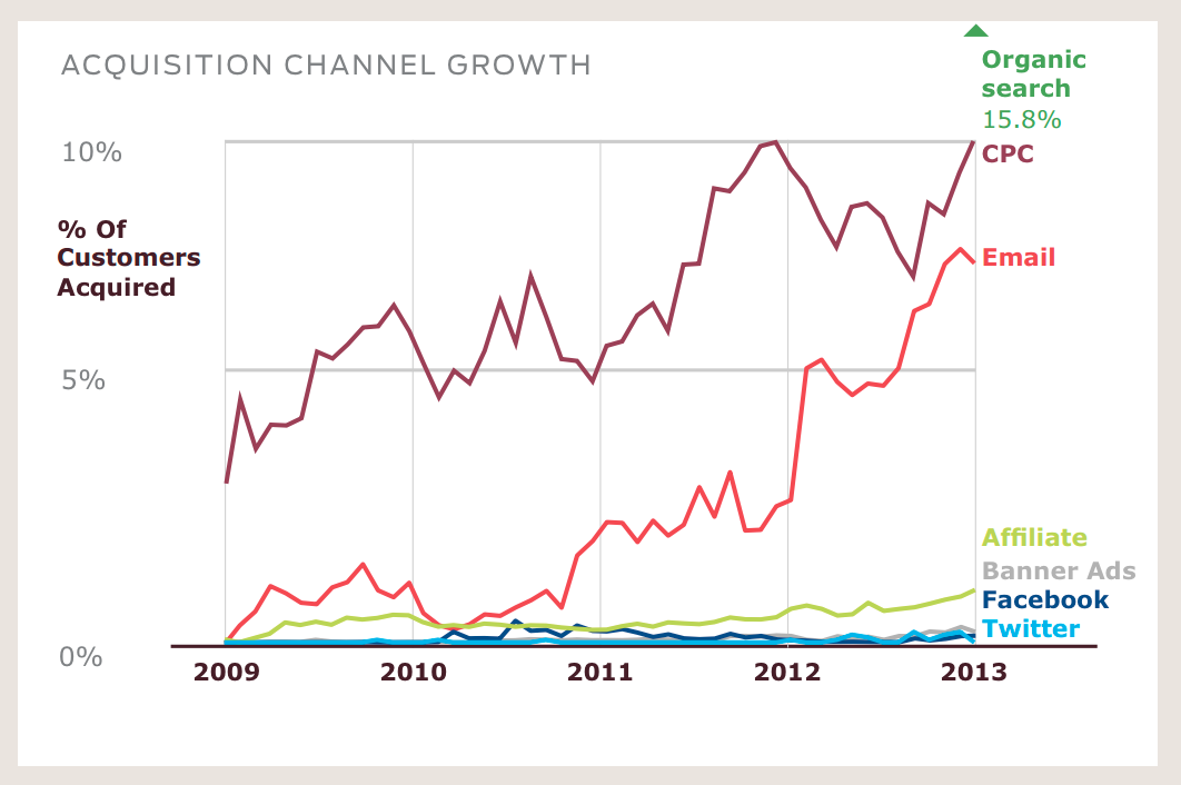 acquisition channel growth.1