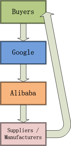 buyers-google-alibaba-suppliers