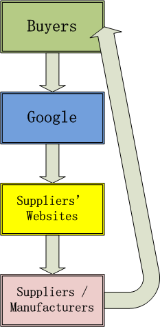 buyers-google-suppliers