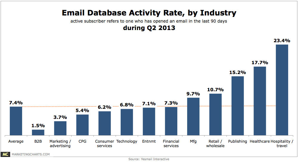 Yesmail-Email-Database-Activity-Rate-in-Q2-Aug20133