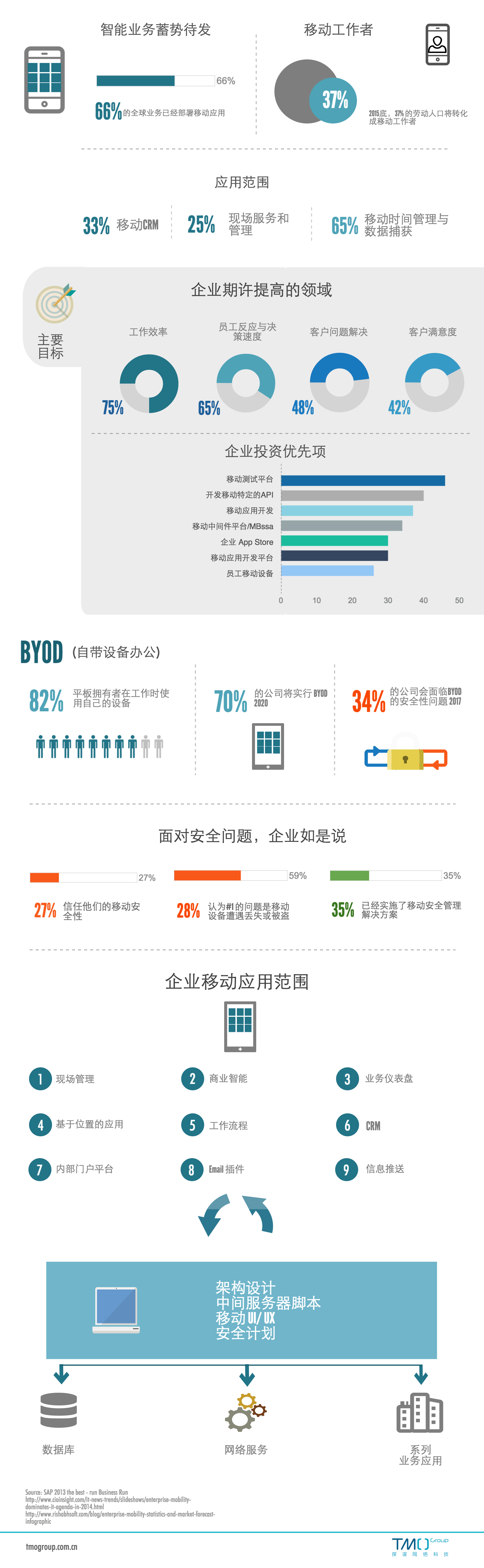企业移动解决方案