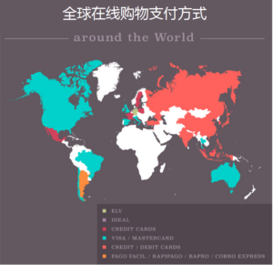 全球在线购物支付方式