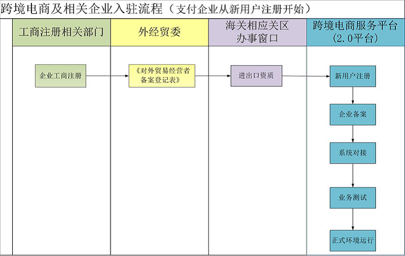 重庆跨境电商服务平台入驻流程