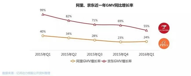 阿里、京东近一年GMV同比增长率