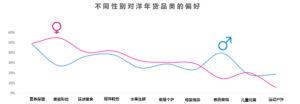 洋年货 用户性别 品类 跨境电商