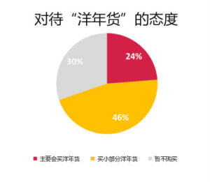 洋年货，跨境电商