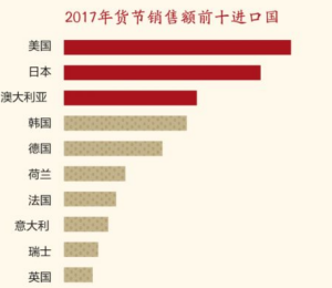 洋年货进口国