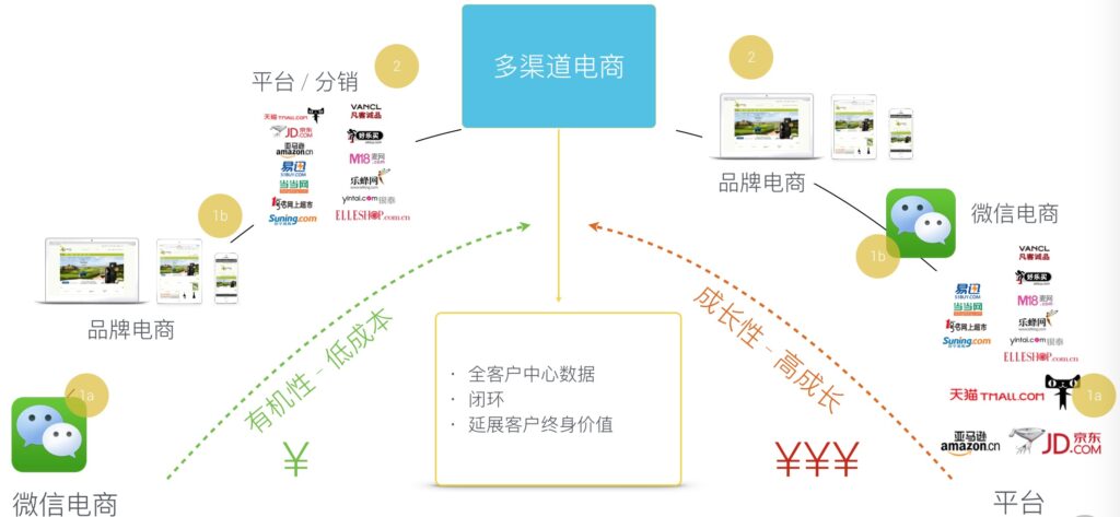 中国电商增长策略