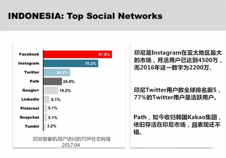 印尼社交媒体使用率