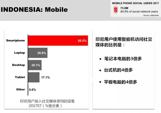 印度尼西亚移动渗透率