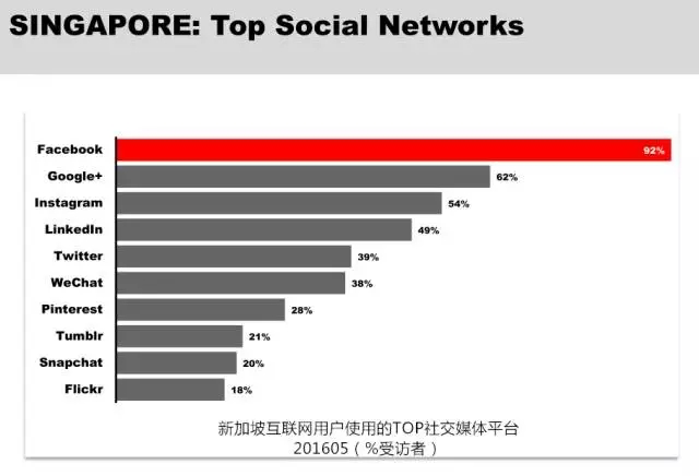 新加坡社交媒体排名