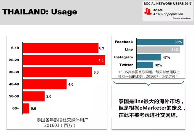 泰国社交媒体使用者年龄分布