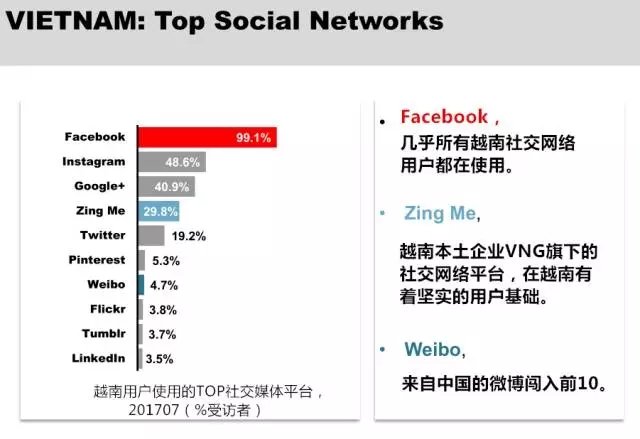 越南社交媒体排名
