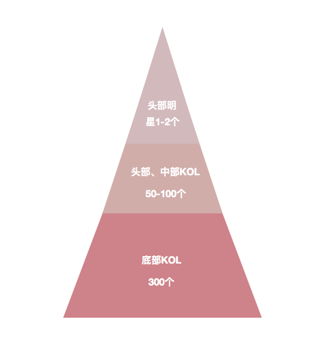 小红书KOL