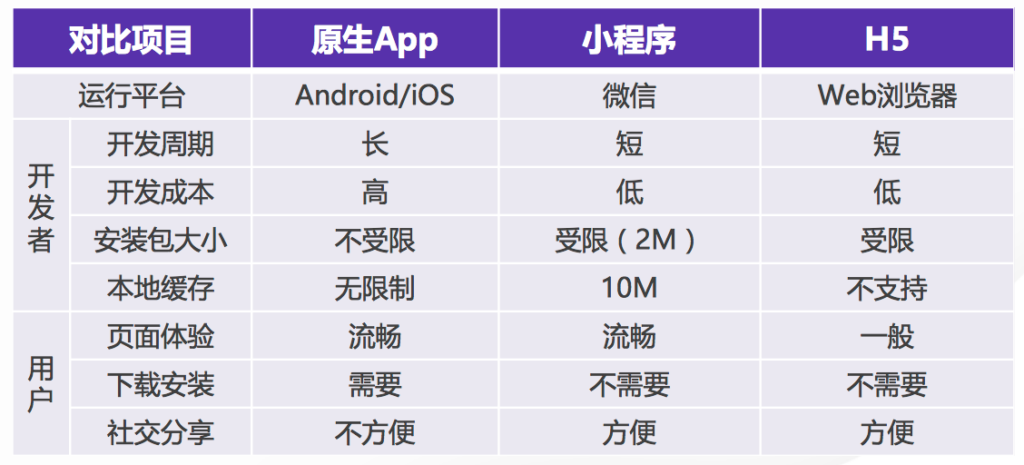 微信小程序与H5与APP区别