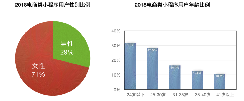 電商小程式性別年齡比例