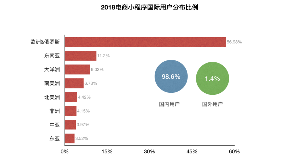 小程序跨境电商