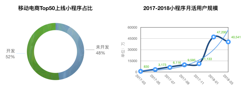 小程序用户数量规模