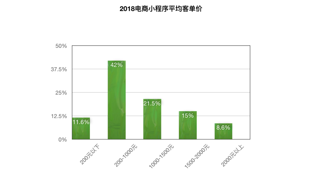 电商小程序客单价