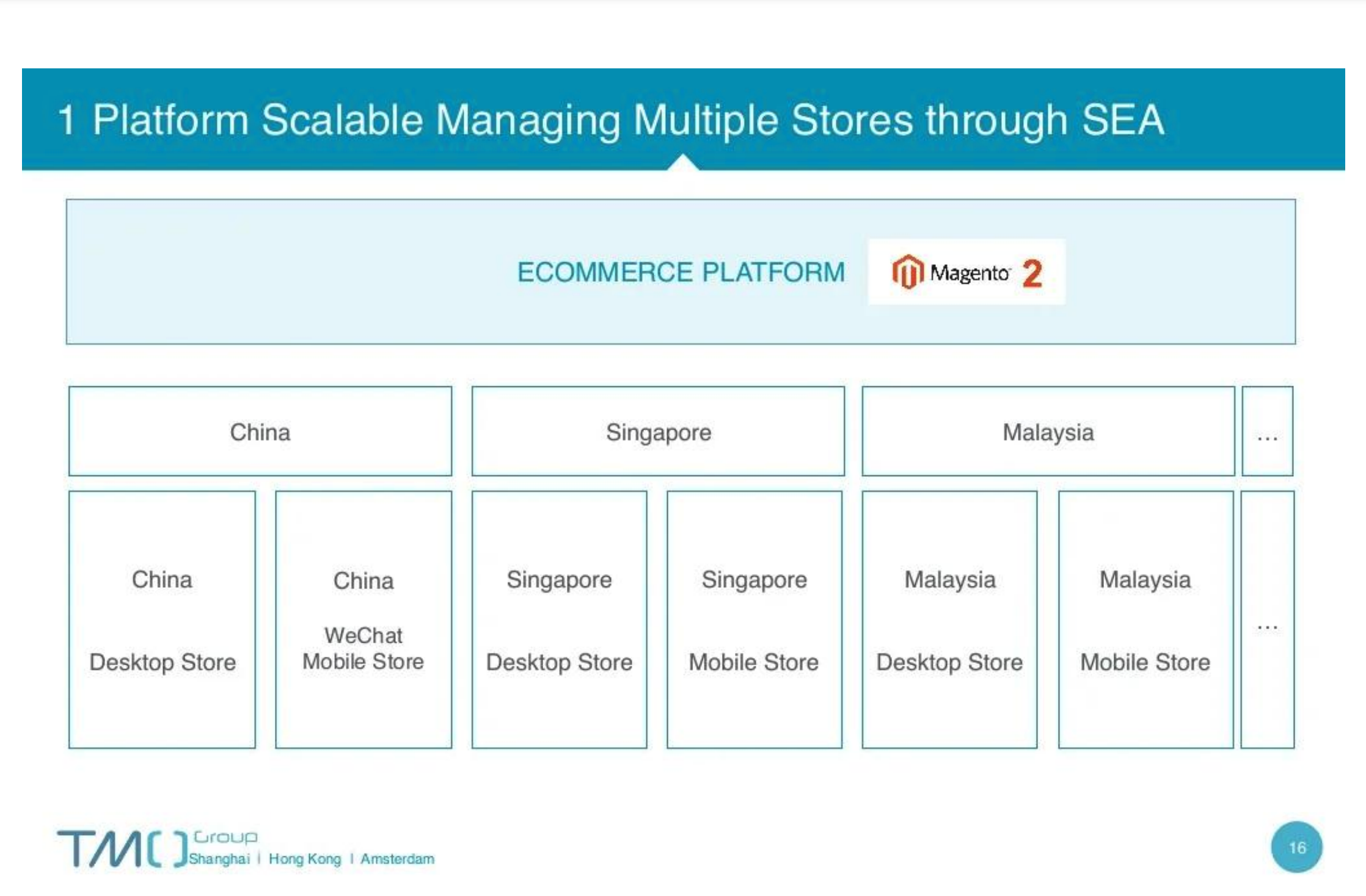TMO-Group-Keynote-Presentation-at-Meet-Magento-Shenzhen-2018-1-1024
