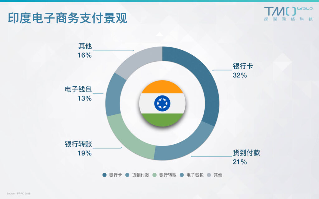 印度电商支付