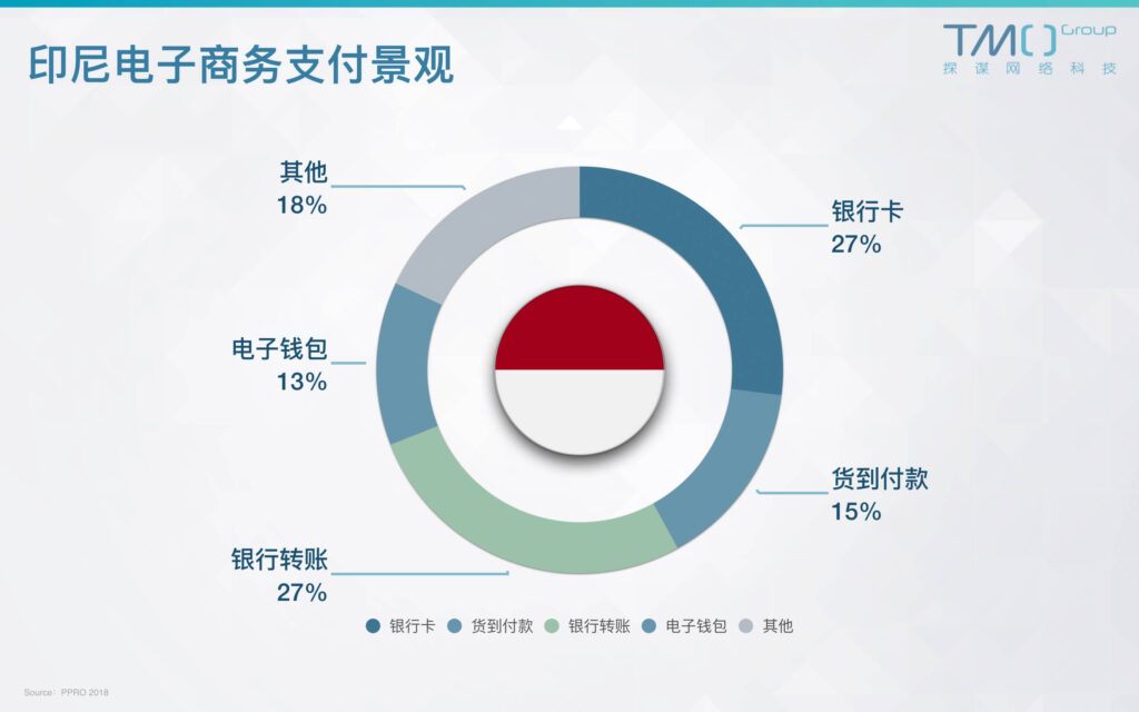 印尼电商支付