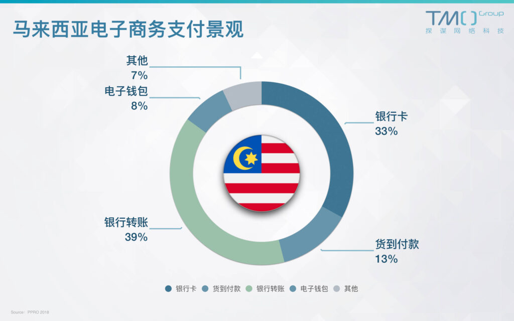 马来西亚电商支付
