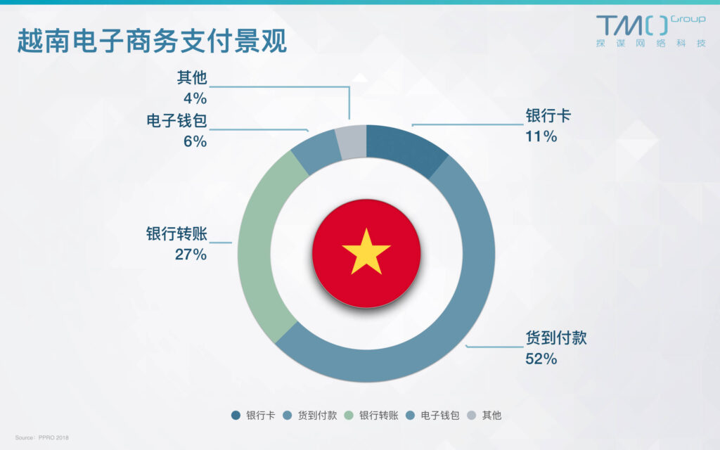 越南电商支付