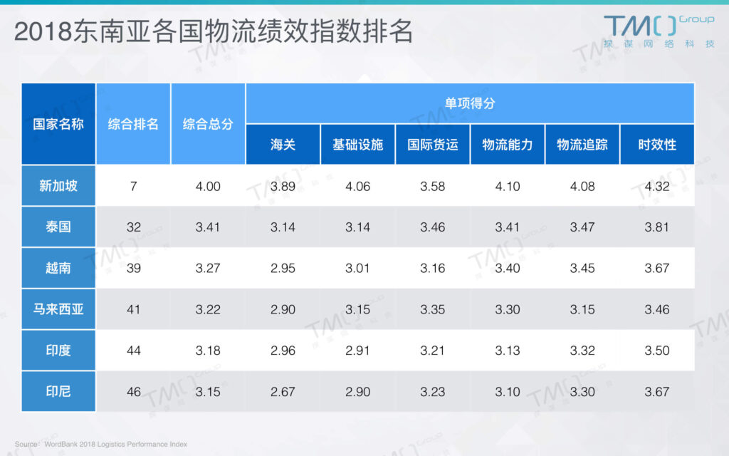 东南亚物流绩效指数
