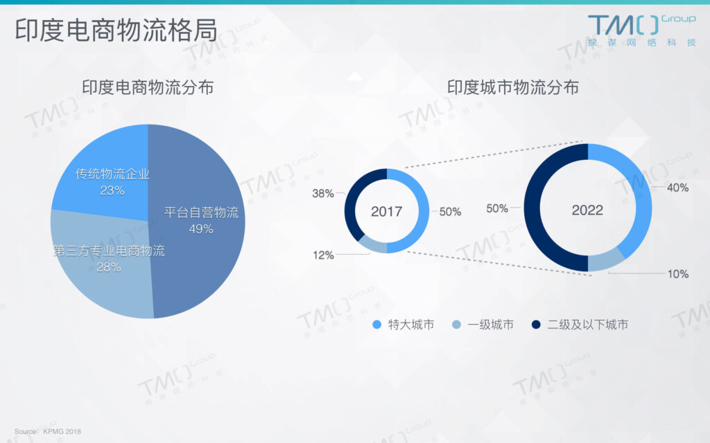 印度电商物流格局