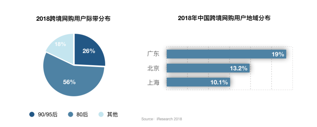 中国跨境电商消费者画像