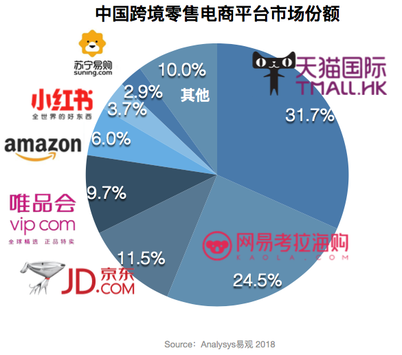 中国跨境电商平台市场份额