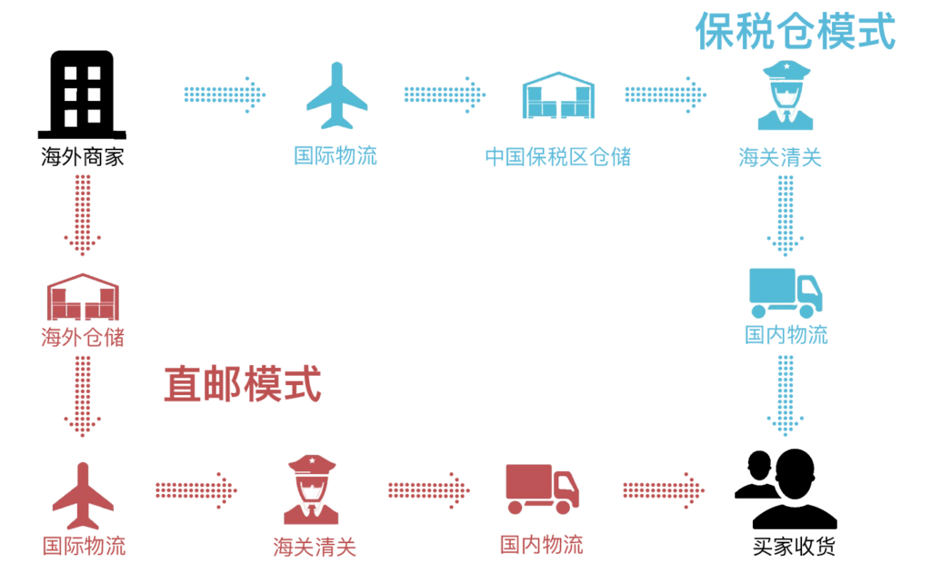 中国跨境电商仓储物流