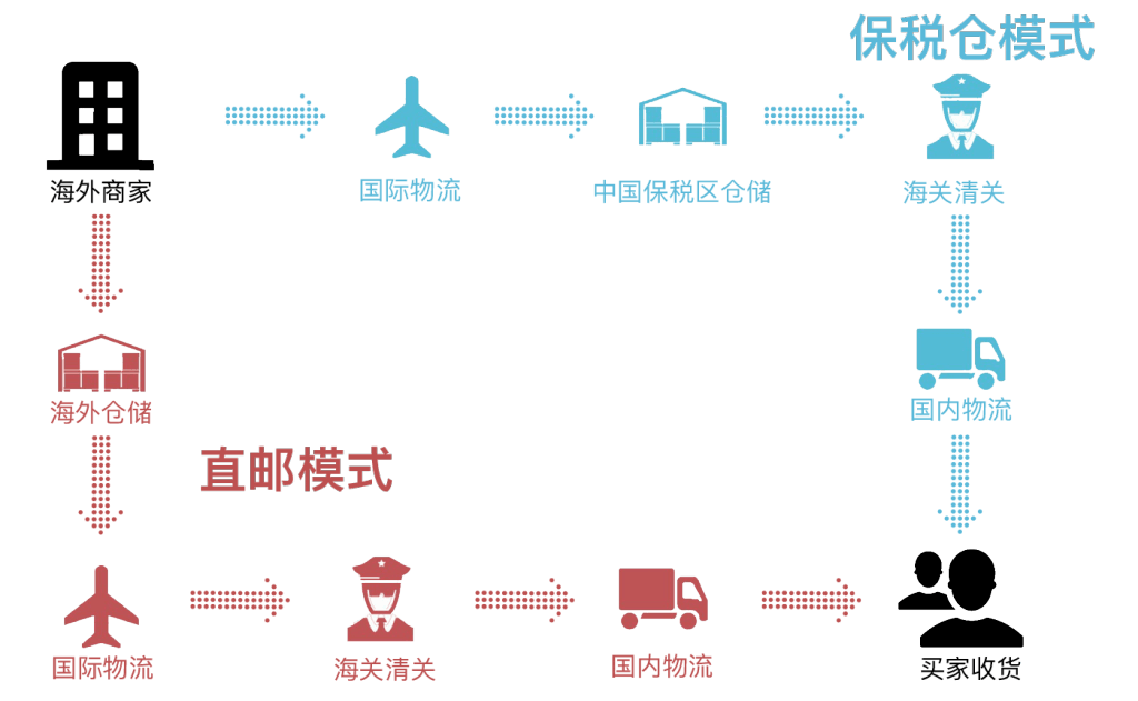 中国跨境电商仓储物流