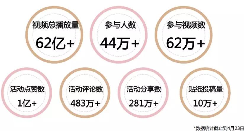 抖音小程序数据表现