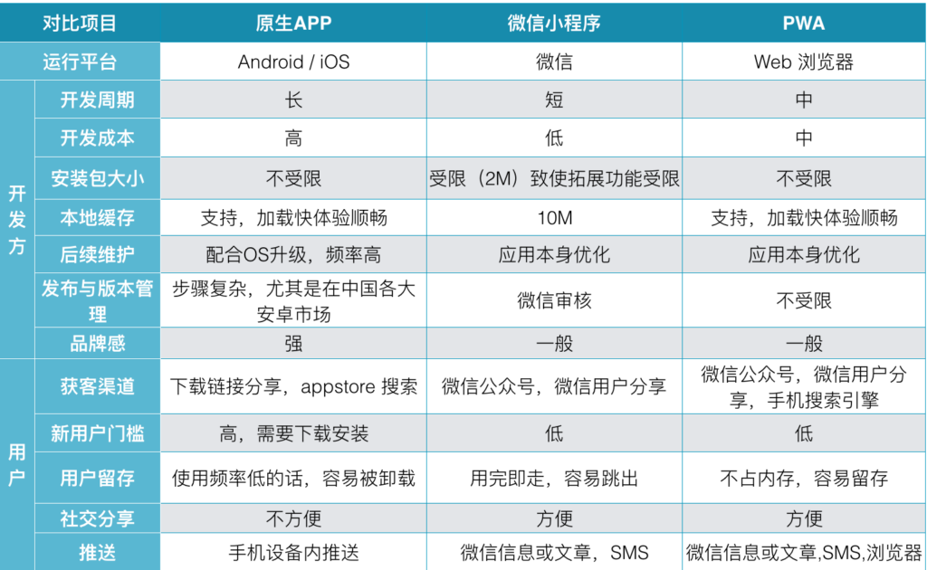 小程序与APP比较