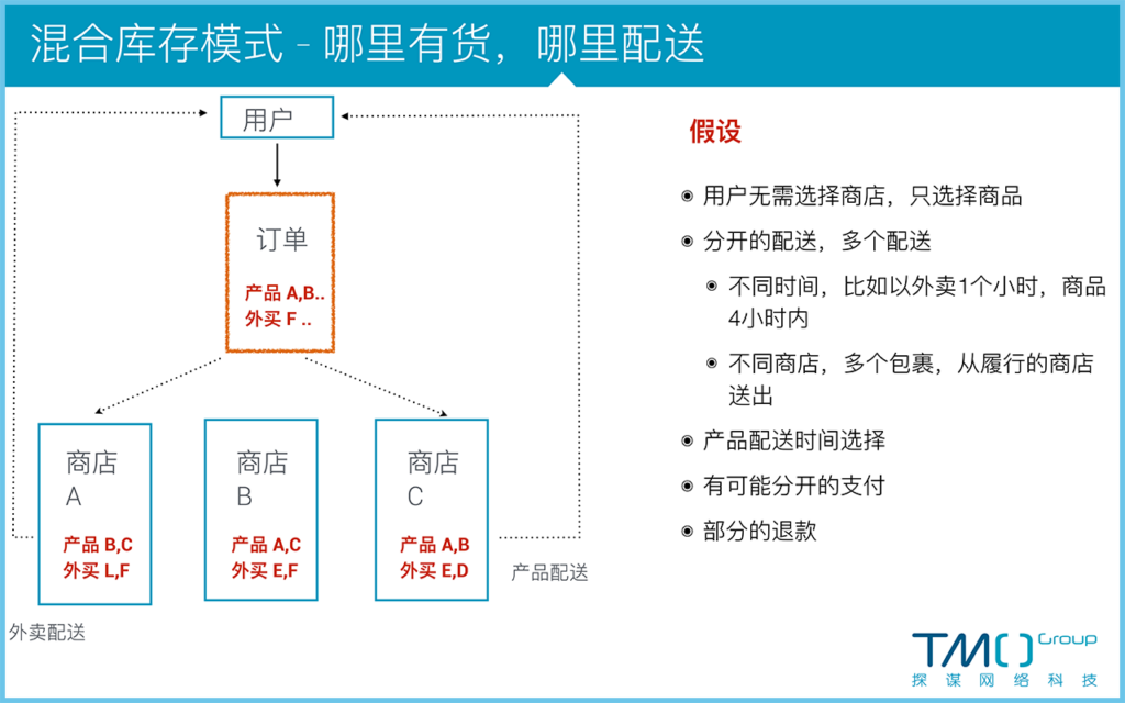 新零售混合库存模式