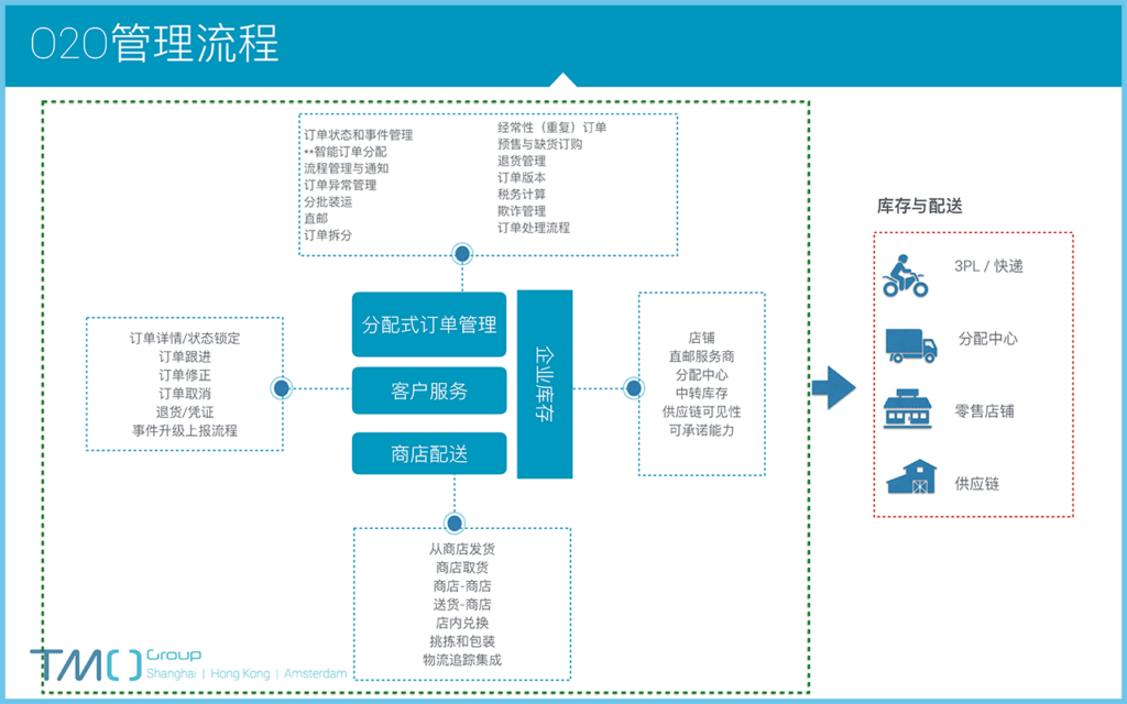 新零售仓储物流与订单管理