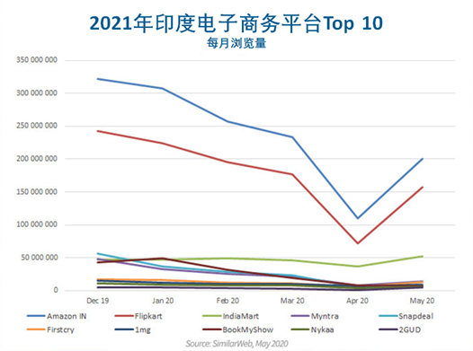 2021年印度电子商务平台TOP10