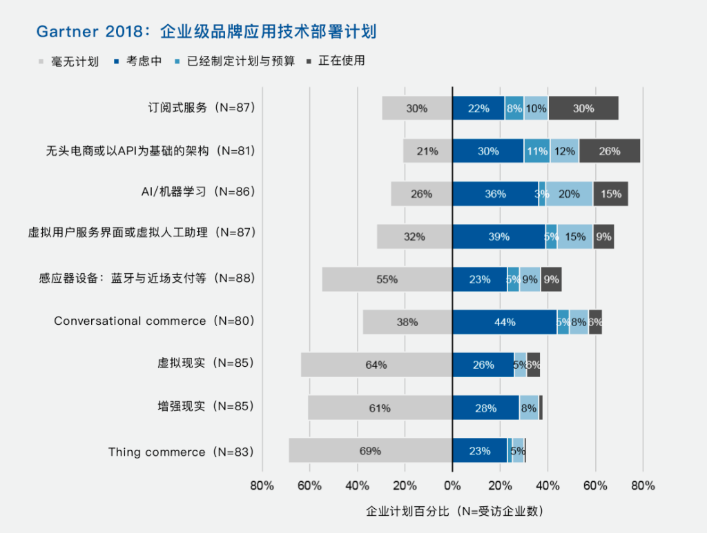 无头电子商务（Headless eCommerce）应用