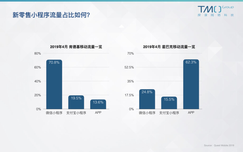 新零售小程序流量占比