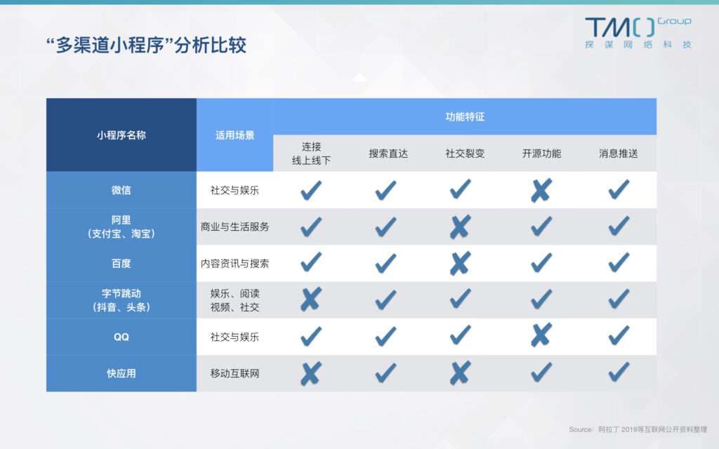 多渠道小程序特点对比