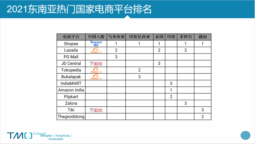 2021东南亚热门国家电商平台排名
