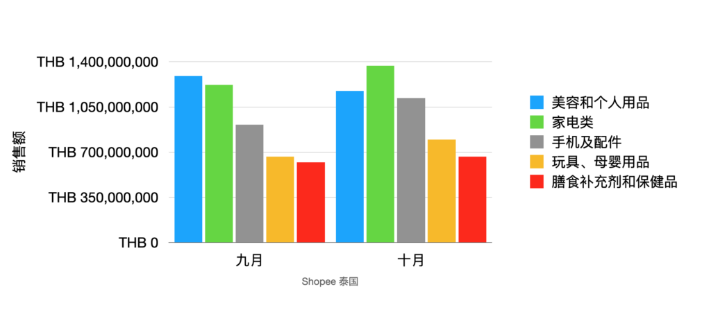 Shopee泰国数据 10月
