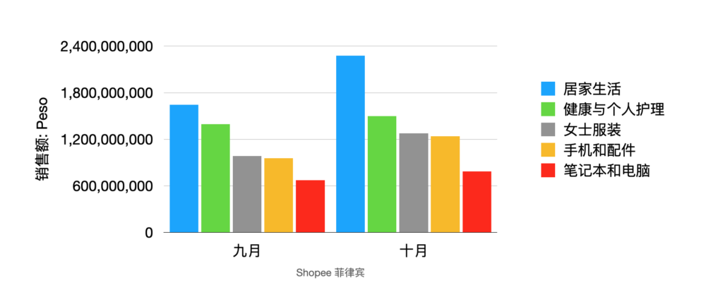 Shopee菲律宾数据 10月